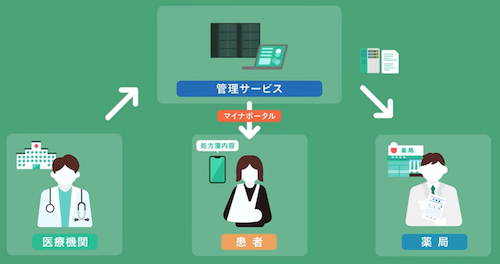マイナンバーカード保険証と電子処方箋の仕組み